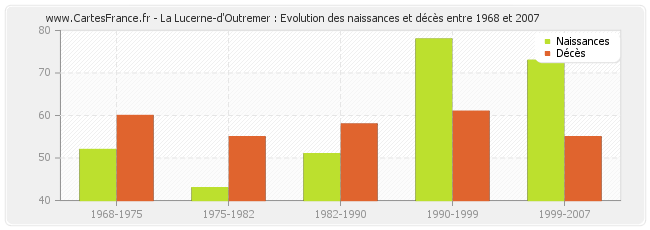 La Lucerne-d'Outremer : Evolution des naissances et décès entre 1968 et 2007